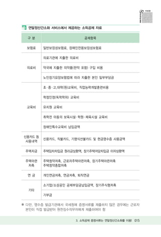 연말정산간소화 서비스에서 제공하는 소득공제 자료


  구 분                      공제항목

  보험료    일반보장성보험료, 장애인전용보장성보험료

         의료기관에 지출한 의료비

  의료비    약국에 지출한 의약품(한약 포함) 구입 비용

         노인장기요양보험법에 따라 지출한 본인 일부부담금

         초 ․ 중 ․ 고,대학(원)교육비, 직업능력개발훈련비용

         학점인정(독학학위) 교육비

  교육비    유치원 교육비

         취학전 아동의 보육시설 ․ 학원 ․ 체육시설 교육비

         장애인특수교육비 납입금액

신용카드 등
         신용카드, 직불카드, 기명식선불카드 및 현금영수증 사용금액
 사용내역

 주택자금    주택임차차입금 원리금상환액, 장기주택저당차입금 이자상환액

 주택마련    주택청약저축, 근로자주택마련저축, 장기주택마련저축
  저축     주택청약종합저축

  연 금    개인연금저축, 연금저축, 퇴직연금

         소기업/소상공인 공제부담금납입금액, 장기주식형저축
  기타
         기부금

※ 다만, 영수증 발급기관에서 국세청에 증명서류를 제출하지 않은 경우에는 근로자
  본인이 직접 발급받아 원천징수의무자에게 제출하여야 함


                       3. 소득공제 증명서류는 연말정산간소화를 이용! 015
 