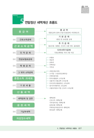 연말정산 세액계산 흐름도

                              총 급 여
      총 급 여        연봉(급여+상여+수당+인정상여)-비과세소득

                            기 본 공 제
(-)    근로소득공제             1명당 연 150만원 공제

                            추 가 공 제
 근로소득금액            경로우대 장애인 부녀자 6세 이하 출산입양

                           다자녀추가공제
(-)    인 적 공 제           기본공제대상 자녀 2명 이상


                   보험료
(-)   연금보험료공제      의료비
                   교육비
                   주택자금
(-)    특 별 공 제
                   기부금

                   (개인)연금저축
(-)   그 밖의 소득공제
                   소기업 소상공인공제부금
                   주택마련저축
 종합소득 과세표          투자조합출자 소득공제
                   신용카드사용금액 소득공제
 준                 우리사주조합출연금 소득공제
(×)    기 본 세 율     장기주식형저축 소득공제
                   고용유지중소기업 근로자 소득공제

      산 출 세 액

                   세액감면
(-)   세액공제 및 감면
                   근로소득 세액공제
                   기부정치자금 세액공제
      결 정 세 액      납세조합 세액공제
                   주택자금차입금이자 세액공제
                   외국납부 세액공제
(-)    기납부세액


      차감징수세액



                           5. 연말정산 세액계산 흐름도 017
 