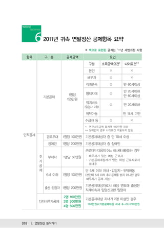 2011년 귀속 연말정산 공제항목 요약
                               ※ 색으로 표현된 글자는 11년 세법개정 사항

  항목       구 분       공제금액                   요건
                                 구분       소득금액요건*   나이요건**
                                 본인          ×         ×
                                배우자                    ×
                               직계존속                 만 60세이상
                                                    만 20세이하
                      1명당      형제자매
           기본공제                                     만 60세이상
                     150만원
                               직계비속
                                                    만 20세이하
                               (입양자 포함)

                               위탁아동                 만 18세 미만
                               수급자 등                   ×
                               * 연간소득금액 합계액 100만원 이하
                               ** 장애인의 경우 나이요건 적용하지 않음
인적공제
            경로우대    1명당 100만원 기본공제대상자 중 만 70세 이상
            장애인     1명당 200만원 기본공제대상자 중 장애인
                               근로자가 다음의 어느 하나에 해당하는 경우
       추    부녀자     1명당 50만원     배우자가 있는 여성 근로자
       가                         기본공제대상자가 있는 여성 근로자로서
                                 세대주
       공
       제                      만 6세 이하 자녀 입양자 위탁아동
            6세 이하   1명당 100만원 (본인이 6세 이하 추가공제를 받지 아니한 경우
                               배우자가 공제 가능)

                               기본공제대상자로서 해당 연도에 출생한
           출산 입양자 1명당 200만원
                               직계비속과 입양신고한 입양자
                    2명 100만원
                               기본공제대상 자녀가 2명 이상인 경우
       다자녀추가공제      3명 300만원
                               ㆍ 100만원+(기본공제대상 자녀 수-2)✕200만원
                    4명 500만원




018 Ⅰ. 연말정산 들어가기
 