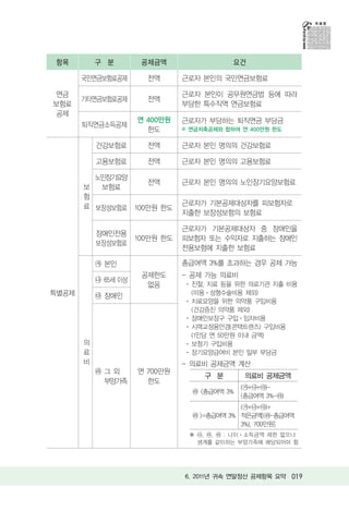 항목         구 분        공제금액                  요건

       국민연금보험료공제       전액       근로자 본인의 국민연금보험료

연금                              근로자 본인이 공무원연금법 등에 따라
       기타연금보험료공제       전액
보험료                             부담한 특수직역 연금보험료
공제
                     연 400만원    근로자가 부담하는 퇴직연금 부담금
       퇴직연금소득공제
                       한도       ※ 연금저축공제와 합하여 연 400만원 한도

           건강보험료       전액       근로자 본인 명의의 건강보험료

           고용보험료       전액       근로자 본인 명의의 고용보험료

         노인장기요양
                   전액           근로자 본인 명의의 노인장기요양보험료
       보  보험료
       험
       료 보장성보험료 100만원 한도        근로자가 기본공제대상자를 피보험자로
                                지출한 보장성보험의 보험료

                                근로자가 기본공제대상자 중 장애인을
           장애인전용
                     100만원 한도   피보험자 또는 수익자로 지출하는 장애인
           보장성보험료
                                전용보험에 지출한 보험료

            본인                  총급여액 3%를 초과하는 경우 공제 가능
                      공제한도      - 공제 가능 의료비
            65세 이상
                       없음         진찰, 치료 등을 위한 의료기관 지출 비용
특별공제        장애인                   (미용 성형수술비용 제외)
                                  치료요양을 위한 의약품 구입비용
                                  (건강증진 의약품 제외)
                                  장애인보장구 구입 임차비용
                                  시력교정용안경(콘택트렌즈) 구입비용
                                  (1인당 연 50만원 이내 금액)
       의                          보청기 구입비용
       료                          장기요양급여비 본인 일부 부담금
       비                        - 의료비 공제금액 계산
            그외       연 700만원
                                     구 분       의료비 공제금액
            부양가족       한도
                                             ( + + )-
                                    <총급여액 3%
                                             (총급여액 3%- )
                                              ( + + )+
                                    >=총급여액 3% 적은금액[( -총급여액
                                              3%), 700만원]
                                    , ,  : 나이 소득금액 제한 없으나
                                   생계를 같이하는 부양가족에 해당되어야 함




                                6. 2011년 귀속 연말정산 공제항목 요약 019
 