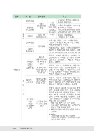 항목       구 분       공제금액                     요건
                                 보육비용, 학원비 체육시설
           취학전 아동
                           나이    수강료, 유치원비
                   1명당
                 연 300만원  제한을 교육비, 학교급식비, 교과서대,
          초등학생      한도   받지 않음 방과후학교 수업료,
         중고등학생           (직계존속 국외교육비(국외유학요건 충족),
                          공제대상 교복구입비(중 고생 50만원 이내)
       교                   아님)
                  1명당 연          교육비, 국외교육비
       육   대학생
                900만원 한도         (국외유학 요건 충족)
       비
                          교육기관 교육비, 대학 대학원 1학기
         근로자 본인           이상의 교육과정과 시간제 과정 교육비,
                          직업능력개발훈련 수강료
                  전액공제
                          사회복지시설 등에 기본공제대상자인
           장애인
                          장애인*의 재활교육을 위해 지급하는 비용
         특수교육비
                                 * 이 경우 소득금액 제한 없으며, 직계존속도 공제 가능
                                 무주택 세대의 세대주인 근로자가 국
                      원리금        민주택규모의 주택을 임차하기 위하여
                    상환액의 40%     금융회사 등으로부터 차입한 차입금
           주택임차     (연 300만원     원리금 상환액
            차입금        한도)
            원리금                  무주택 세대의 세대주로서 배우자나
           상환액 등       월세액공제와    부양가족이 있는 근로자(총급여 3천
특별공제                주택마련저축 불입액   만원 이하만 해당)가 국민주택규모의
                     공제와 합하여 연
                      300만원 한도   주택을 임차하기 위하여 개인으로부터
                                 차입한 차입금원리금 상환액
                                 무주택 세대의 세대주로서 배우자나
                    월세지급액의
         월세액                     부양가족이 있는 근로자(총급여 3천만원
       주            40%(연300
         소득공제                    이하만 해당)가 국민주택규모의 주택을
                    만원 한도)
                                 임차하기 위하여 지급하는 월세액
       택
                           무주택 세대의 세대주가(세대주가 주택
       자                   관련 공제를 받지 않은 경우 세대원)
                           국민주택규모의 주택(취득당시 기준
       금                   시가 3억원 이하)을 취득하기 위하여
                           당해 주택에 저당권을 설정하고 금융
         장기주택              기관 등으로부터 차입한 장기주택저당
           저당  1,000만원 한도 차입금의 이자상환액
          차입금  (최대 1,500만원 - 차입금의 상환기간 15년 이상
         이자상환액      한도)    - 주택소유권 이전등기 또는 보존등기일
          공제                 로부터 3월 이내에 차입
                           - 채무자가 당해 저당권이 설정된 주택의
                             소유자
                                 ※ 공제한도
                                   1,000만원(상환기간 30년 이상 : 1,500만)
                                   <주택자금공제 전체한도는 장기주택저당차입금의
                                   한도와 동일하게 적용됨>




020 Ⅰ. 연말정산 들어가기
 