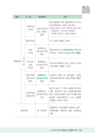 항목        구 분      공제금액                요건

                             정치자금법에 의한 정당(후원회 및 선거
                             관리위원회)에 기부한 정치자금
           정치자금
                   근로소득금액    (근로자 본인이 기부한 경우에만 공제 가능)
           기부금
                             - 10만원까지 : 정치자금 세액공제
                   한도 내에서
                             - 10만원 초과금액 : 법정기부금공제
                     공제


           법정기부금             국가 등에 지출한 기부금


                    공제한도는
             특례            독립기념관 등 조세특례제한법 제73조에
                   소득금액 등의
            기부금            규정하는 기부금(’11.06.30.까지 지출분)
                      50%
       기
특별공제   부   우리사주     공제한도는
                           우리사주조합원이 아닌 근로자가 우리
       금    조합     소득금액 등의
                           사주조합에 지출한 기부금
            기부금       30%


           지정기부금 공제한도는   사회복지 문화 등 공익성을 고려한
           (종교단체 소득금액 등의 지정기부금 단체 중 비종교단체에 지출한
             제외)   30%   기부금


                          종교의 보급, 그 밖의 교화를 목적으로
                   공제한도는  민법 제32조에 따라 문화체육부장관
           지정기부금
                  소득금액 등의 또는 지방자치단체의 장의 허가를 받아
           (종교단체)
                     10%  설립한 비영리법인(그 소속 단체를
                          포함)에 기부한 기부금


                             특별공제가 100만원에 미달하는 경우
      표준공제         연 100만원   특별공제를 적용하지 않고 표준공제
                             적용




                             6. 2011년 귀속 연말정산 공제항목 요약 021
 