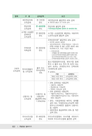 항목      구 분       공제금액                      요건
        개인연금저축      연 72만원   개인연금저축 불입액의 40% 공제
         소득공제        한도           180만원 불입시 연 72만원 공제

         연금저축      연 400만원   연금저축 불입액 공제
         소득공제        한도      ※ 퇴직연금소득공제와 합하여 연 400만원 한도

       소기업 소상공인
                   연 300만원   소기업 소상공인에 해당하는 대표자의
         공제부금
                     한도      노란우산공제 불입액 공제
         소득공제
                             주택마련저축* 불입액의 40% 공제
                             - 무주택 세대의 세대주
                             - 국민주택규모의 주택(가입당시 기준시가
                               3억원 이하)을 한 채만 소유한 세대의 세대
         주택마련      연 300만원     주(2009.12.31. 이전 가입만 해당)
         저축공제        한도
                                  * 주택마련저축
                                     주택법에 의한 청약저축(월 납입액 10만원 이하)
                                     근로자주택마련저축(월 납입액 15만원 이하)
                                     장기주택마련저축(2009.12.31.이전 가입)
                                     주택청약종합저축(월 납입액 10만원 이하)

                             중소기업창업투자조합, 벤처기업 등에
                             투자 시 출자 또는 투자 후 2년이 되는
                             날이 속하는 과세연도까지 선택하여
그밖의                출자 또는     1과세연도에 공제
        투자조합출자
소득공제               투자금액의
        등 소득공제                    공제한도
                     10%
                                       구분            공제한도
                                   08년 이전 투자       소득금액의 50%
                                   09년 이후 투자       소득금액의 30%

                             - 20% 공제대상 사용금액
                                  신용카드 사용금액
                                  현금영수증 기재금액
                                  학원비 지로납부 금액
                              -   25% 공제대상 사용금액
                   (신용카드 등        직불카드(체크카드), 직불전자지급수단
        신용카드 등      사용금액-         기명식선불전자지급수단 또는 기명식전자
                                  화폐 사용금액
         소득공제      총급여액 25%)
                   × 20%(25%) -본인, 기본공제대상 배우자, 생계를
                               같이 하는 직계존비속(소득금액 제한
                               받으나,나이제한은 없음)의 신용카드
                               등 사용액
                             - 300만원과 총급여액의 20% 중 적은
                               금액 한도

        우리사주조합     연 400만원   우리사주조합원이 자사주를 취득하기
         소득공제        한도      위하여 우리사주조합에 출연한 금액


022 Ⅰ. 연말정산 들어가기
 