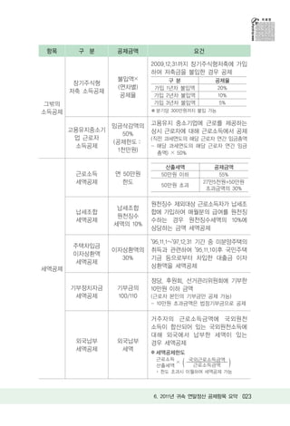 항목      구 분      공제금액                   요건

                            2009.12.31까지 장기주식형저축에 가입
                            하여 저축금을 불입한 경우 공제
                  불입액×          구분             공제율
        장기주식형
                  (연차별)     가입 1년차 불입액          20%
       저축 소득공제
                   공제율      가입 2년차 불입액          10%
그밖의                         가입 3년차 불입액           5%
소득공제                         분기당 300만원까지 불입 가능


                 임금삭감액의     고용유지 중소기업에 근로를 제공하는
       고용유지중소기              상시 근로자에 대해 근로소득에서 공제
                    50%
        업 근로자               (직전 과세연도의 해당 근로자 연간 임금총액
                 (공제한도
        소득공제                - 해당 과세연도의 해당 근로자 연간 임금
                   1천만원)      총액) × 50%

                                산출세액          공제금액
        근로소득     연 50만원        50만원 이하          55%
        세액공제       한도                      27만5천원+50만원
                               50만원 초과
                                            초과금액의 30%

                            원천징수 제외대상 근로소득자가 납세조
                  납세조합
        납세조합                합에 가입하여 매월분의 급여를 원천징
                  원천징수
        세액공제                수하는 경우 원천징수세액의 10%에
                 세액의 10%
                            상당하는 금액 세액공제

                            95.11.1~ 97.12.31 기간 중 미분양주택의
       주택차입금
                 이자상환액의     취득과 관련하여 95.11.1이후 국민주택
       이자상환액
                   30%      기금 등으로부터 차입한 대출금 이자
       세액공제
세액공제                        상환액을 세액공제

                            정당, 후원회, 선거관리위원회에 기부한
       기부정치자금     기부금의      10만원 이하 금액
        세액공제      100/110   (근로자 본인의 기부금만 공제 가능)
                            - 10만원 초과금액은 법정기부금으로 공제

                            거주자의 근로소득금액에 국외원천
                            소득이 합산되어 있는 국외원천소득에
                            대해 외국에서 납부한 세액이 있는
        외국납부      외국납부      경우 세액공제
        세액공제       세액
                            ※ 세액공제한도
                             근로소득
                             산출세액
                                  ×  (국외근로소득금액
                                       근로소득금액      )
                              한도 초과시 이월하여 세액공제 가능




                            6. 2011년 귀속 연말정산 공제항목 요약 023
 