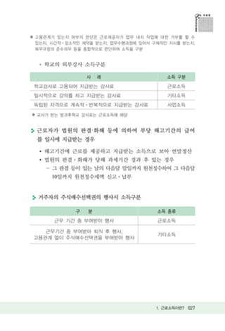 ※ 고용관계가 있는지 여부의 판단은 근로제공자가 업무 내지 작업에 대한 거부를 할 수
  있는지, 시간적ㆍ장소적인 제약을 받는지, 업무수행과정에 있어서 구체적인 지시를 받는지,
  복무규정의 준수의무 등을 종합적으로 판단하여 소득을 구분


    학교의 외부강사 소득구분

                 사   례                   소득 구분
 학교강사로 고용되어 지급받는 강사료                     근로소득
 일시적으로 강의를 하고 지급받는 강사료                   기타소득
 독립된 자격으로 계속적 반복적으로 지급받는 강사료             사업소득

※ 교사가 받는 방과후학교 강사료는 근로소득에 해당


  근로자가 법원의 판결·화해 등에 의하여 부당 해고기간의 급여
  를 일시에 지급받는 경우

    해고기간에 근로를 제공하고 지급받는 소득으로 보아 연말정산
    법원의 판결 화해가 당해 과세기간 경과 후 있는 경우
      그 판결 등이 있는 날의 다음달 말일까지 원천징수하여 그 다음달
      10일까지 원천징수세액 신고 납부


  거주자의 주식매수선택권의 행사시 소득구분

             구   분                    소득 종류
       근무 기간 중 부여받아 행사                근로소득

    근무기간 중 부여받아 퇴직 후 행사,
                                      기타소득
 고용관계 없이 주식매수선택권을 부여받아 행사




                                      1. 근로소득이란? 027
 