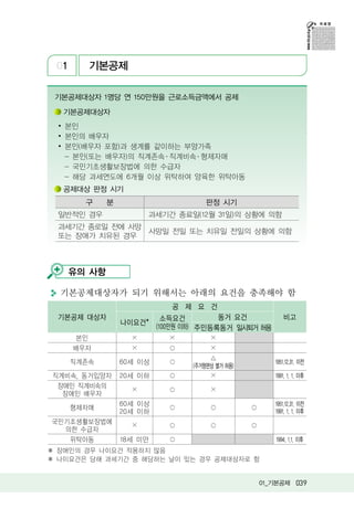 01      기본공제

 기본공제대상자 1명당 연 150만원을 근로소득금액에서 공제
  기본공제대상자
 ∙ 본인
 ∙ 본인의 배우자
 ∙ 본인(배우자 포함)과 생계를 같이하는 부양가족
   - 본인(또는 배우자)의 직계존속 ․ 직계비속 ․ 형제자매
   - 국민기초생활보장법에 의한 수급자
   - 해당 과세연도에 6개월 이상 위탁하여 양육한 위탁아동
  공제대상 판정 시기
        구     분                       판정 시기
 일반적인 경우                과세기간 종료일(12월 31일)의 상황에 의함
 과세기간 종로일 전에 사망
                사망일 전일 또는 치유일 전일의 상황에 의함
 또는 장애가 치유된 경우



      유의 사항

  기본공제대상자가 되기 위해서는 아래의 요건을 충족해야 함
                              공 제 요 건
 기본공제 대상자                    소득요건         동거 요건           비고
                  나이요건*
                           (100만원 이하) 주민등록동거 일시퇴거 허용
      본인            ×        ×         ×
      배우자           ×                  ×
      직계존속        60세 이상                               1951.12.31. 이전
                                  (주거형편상 별거 허용)
직계비속, 동거입양자       20세 이하               ×               1991. 1. 1. 이후
 장애인 직계비속의
                    ×                  ×
  장애인 배우자
                  60세 이상                               1951.12.31. 이전
      형제자매
                  20세 이하                               1991. 1. 1. 이후
국민기초생활보장법에
                    ×
  의한 수급자
   위탁아동           18세 미만                               1994. 1.1. 이후
✽ 장애인의 경우 나이요건 적용하지 않음
✽ 나이요건은 당해 과세기간 중 해당하는 날이 있는 경우 공제대상자로 함


                                                  01_기본공제 039
 