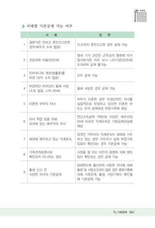 사례별 기본공제 가능 여부

           사   례                  답   변

    결혼식은 안하고 혼인신고만한
1                      12.31까지 혼인신고한 경우 공제 가능
    경우(배우자 소득 없음)

                       영내 기거 군인은 근무상의 형편에 의거
2   군입대한 아들(만22세)      일시퇴거한 자로 보나 나이기준(만20세)
                       초과하여 공제 불가능

    친어머니와 계모(법률혼)를
3                      모두 공제 가능
    부양 (모두 소득 없음)

    부양하던 어머님이 올해 사망
4                      올해 사망한 경우 공제 가능
    (소득 없음, 나이 65세)

                       부부가 이혼한 경우 미성년자인 자녀를
5   이혼한 부부의 자녀         실질적으로 부양하고 있으면 이혼한 부
                       또는 모의 공제대상 부양가족에 해당

                       연간소득금액 1백만원 이하인 배우자와
    자녀 학업 등을 위해
6                      20세 이하의 직계비속은 기본공제대상에
    외국에 있는 배우자와 자녀
                       해당

                       외국인 거주자의 직계존속이 해외에 거주
7   해외에 영주하고 있는 직계존속   하고 있는 경우 거주자가 실제 부양가족
                       있음이 확인되는 경우 기본공제 가능

    가족관계증명서로           사정을 잘 아는 타인의 증명에 의해 생모
8
    확인되지 아니하는 생모       임이 확인되는 경우 공제 가능

                       당해연도에 출산하여 사망한 자녀에 대해
    출생 신고 전            출생 및 사망신고하지 않은 경우 병원기록에
9
    사망한 자녀의 기본공제       의해 가족관계, 출생, 사망기록이 확인될
                       때 기본공제 가능




                                          01_기본공제 041
 