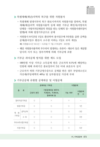 특별재해(재난)지역의 복구를 위한 자원봉사
      특별재해 발생시부터 복구 완료시까지의 자원봉사를 말하며, 특별
      재해(재난)지역 자원봉사용역 등에 대한 기부금 확인서(지방자치
      단체장 지방자치단체장의 위임을 받는 단체의 장 자원봉사센터장이
      발행)에 의해 법정기부금으로 공제
      자원봉사 8시간당 1일로 환산하며 봉사일수에 5만원을 곱한 금액을
      공제(봉사일수 환산시 소수점 이하는 1일로 보아 계산)
      예) 자원봉사시간 50시간 = 6.25일 ⇨ 7일 (기부금액 : 35만원)

      해당 자원봉사용역에 부수되어 발생하는 유류비 재료비 등은 제공할
      당시의 시가 또는 장부가액에 의해 기부금에 포함

 기부금 과다공제 방지를 위한 제도 도입
      100만원 이상 기부금 소득공제 받은 근로자의 0.1%에 해당하는
      인원에 대해 과세기간 종료일부터 2년 이내 표본조사 실시
      근로자가 허위 기부금영수증으로 공제를 받은 경우 부당과소신고
      가산세(부당세액의 40%) 및 납부불성실 가산세 부과

 기부금공제 유형별 공제대상 및 이월공제
                       공제대상 기부금                   이월공제

  종     류                기본공제대상 배우자,
                                                      이월공제
              근로자 본인     직계존속, 직계비속,       가능 여부
                                                      연  수
                           형제자매 등

정치자금기부금                        ×             ×           -

 법정기부금                                                   1년

       공익신탁                                              3년
특 례
기부금
        그 외                                              2년

우리사주조합기부금                      ×             ×           -

 지정기부금                                                   5년



                                                  07_기부금공제 073
 
