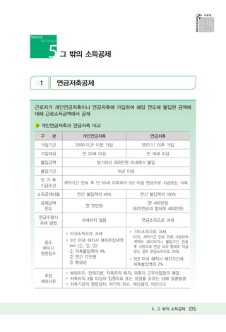 그 밖의 소득공제


01       연금저축공제


근로자가 개인연금저축이나 연금저축에 가입하여 해당 연도에 불입한 금액에
대해 근로소득금액에서 공제

 개인연금저축과 연금저축 비교

 구   분          개인연금저축                      연금저축

 가입기간        2000.12.31 이전 가입            2001.1.1 이후 가입

 가입대상          만 20세 이상                    만 18세 이상

 불입금액                 분기마다 300만원 이내에서 불입

 불입기간                           10년 이상

 만기후
          계약기간 만료 후 만 55세 이후부터 5년 이상 연금으로 지급받는 저축
 지급조건

소득공제비율        연간 불입액의 40%                연간 불입액의 100%

 공제금액                                     연 400만원
                 연 72만원
  한도                                 (퇴직연금과 합하여 400만원)

 연금수령시
               과세하지 않음                   연금소득으로 과세
 과세 방법

           이자소득으로 과세                 기타소득으로 과세
                                     (다만, 계약기간 만료 전에 사망하여
           5년 이내 해지시 해지추징세액           계약이 해지되거나 불입기간 만료
  중도
           min ( , , )                후 사망으로 연금 외의 형태로 지급
  해지시
              저축불입액의 4%               받는 경우 연금소득으로 과세)
 원천징수
              연간 72천원                5년 이내 해지시 해지가산세
              환급금                    저축불입액의 2%

           해외이주, 천재지변, 저축자의 퇴직, 저축자 근무사업장의 폐업
  추징
           저축자의 3월 이상의 입원치료 또는 요양을 요하는 상해 질병발생
 제외사유
           저축기관의 영업정지, 허가의 취소, 해산결의, 파산선고




                                             5. 그 밖의 소득공제 075
 