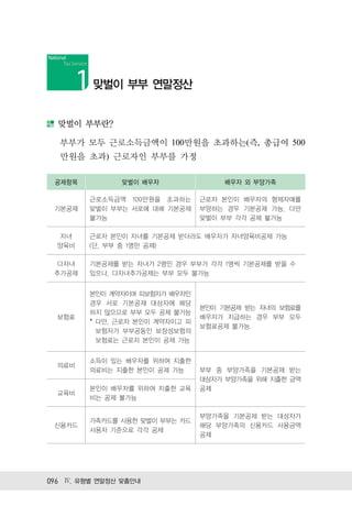 맞벌이 부부 연말정산


  맞벌이 부부란?

  부부가 모두 근로소득금액이 100만원을 초과하는(즉, 총급여 500
  만원을 초과) 근로자인 부부를 가정

 공제항목          맞벌이 배우자               배우자 외 부양가족

         근로소득금액 100만원을 초과하는      근로자 본인이 배우자의 형제자매를
 기본공제    맞벌이 부부는 서로에 대해 기본공제     부양하는 경우 기본공제 가능. 다만
         불가능                     맞벌이 부부 각각 공제 불가능

   자녀    근로자 본인이 자녀를 기본공제 받더라도 배우자가 자녀양육비공제 가능
  양육비    (단, 부부 중 1명만 공제)

  다자녀    기본공제를 받는 자녀가 2명인 경우 부부가 각각 1명씩 기본공제를 받을 수
 추가공제    있으나, 다자녀추가공제는 부부 모두 불가능


         본인이 계약자이며 피보험자가 배우자인
         경우 서로 기본공제 대상자에 해당
                                 본인이 기본공제 받는 자녀의 보험료를
         하지 않으므로 부부 모두 공제 불가능
  보험료                            배우자가 지급하는 경우 부부 모두
         * 다만, 근로자 본인이 계약자이고 피
                                 보험료공제 불가능
           보험자가 부부공동인 보장성보험의
           보험료는 근로자 본인이 공제 가능


         소득이 있는 배우자를 위하여 지출한
  의료비
         의료비는 지출한 본인이 공제 가능      부부 중 부양가족을 기본공제 받는
                                 대상자가 부양가족을 위해 지출한 금액
         본인이 배우자를 위하여 지출한 교육     공제
  교육비
         비는 공제 불가능

                                 부양가족을 기본공제 받는 대상자가
         가족카드를 사용한 맞벌이 부부는 카드
 신용카드                            해당 부양가족의 신용카드 사용금액
         사용자 기준으로 각각 공제
                                 공제




096 Ⅳ. 유형별 연말정산 맞춤안내
 