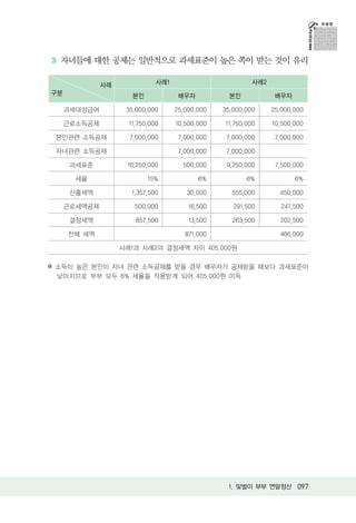 자녀들에 대한 공제는 일반적으로 과세표준이 높은 쪽이 받는 것이 유리

              사례              사례1                        사례2
구분                    본인             배우자          본인            배우자

     과세대상급여         35,000,000      25,000,000   35,000,000    25,000,000

     근로소득공제          11,750,000     10,500,000   11,750,000    10,500,000

 본인관련 소득공제           7,000,000       7,000,000    7,000,000     7,000,000

 자녀관련 소득공제                           7,000,000    7,000,000

     과세표준           16,250,000        500,000     9,250,000     7,500,000

      세율                   15%             6%           6%            6%

     산출세액            1,357,500         30,000      555,000       450,000

     근로세액공제           500,000           16,500      291,500       247,500

     결정세액              857,500          13,500     263,500       202,500

     전체 세액                             871,000                   466,000

                   사례1과 사례2의 결정세액 차이 405,000원

※ 소득이 높은 본인이 자녀 관련 소득공제를 받을 경우 배우자가 공제받을 때보다 과세표준이
  낮아지므로 부부 모두 6% 세율을 적용받게 되어 405,000원 이득




                                                  1. 맞벌이 부부 연말정산 097
 