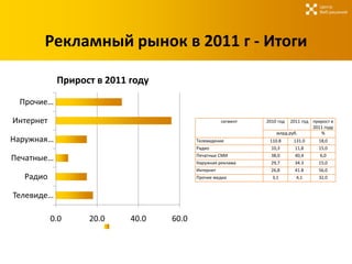Центр
                                                                                    Веб-решений




       Рекламный рынок в 2011 г - Итоги

            Прирост в 2011 году

 Прочие…

Интернет                                            сегмент   2010 год  2011 год прирост в
                                                                                 2011 году
                                                                  млрд.руб.         %
Наружная…                                Телевидение           110.8     131.0     18,0
                                         Радио                  10,3     11,8      15,0
                                         Печатные СМИ           38,0     40,4       6,0
Печатные…                                Наружная реклама       29,7     34.3      15,0
                                         Интернет               26,8     41.8      56,0
  Радио                                  Прочие медиа           3,1       4,1      32,0


Телевиде…

           0.0    20.0     40.0   60.0
 