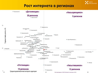Центр
                            Веб-решений

Рост интернета в регионах
 