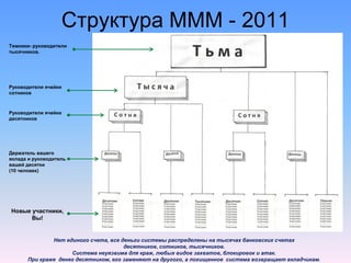 Структура МММ - 2011
Темники- руководители
тысячников.




Руководители ячейки
сотников



Руководители ячейки
десятников




Держатель вашего
вклада и руководитель
вашей десятки
(10 человек)




Новые участники,
      Вы!


              Нет единого счета, все деньги системы распределены на тысячах банковских счетах
                                      десятников, сотников, тысячников.
                    Система неуязвима для краж, любых видов захватов, блокировок и атак.
      При краже денег десятником, его заменяют на другого, а похищенное система возвращает вкладчикам.
 