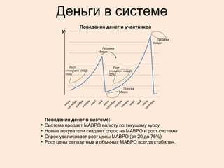 Деньги в системе
                       Поведение денег и участников
          $

                                                          Продажа
                                                        Мавро
                                  Продажа
                                Мавро




                 Рост                    Рост
              стоимости мавро         стоимости мавро
              20%                     20%




                                              Покупка
                                            Мавро




    Поведение денег в системе:
•   Система продает МАВРО валюту по текущему курсу
•   Новые покупатели создают спрос на МАВРО и рост системы.
•   Спрос увеличивает рост цены МАВРО (от 20 до 75%)
•   Рост цены депозитных и обычных МАВРО всегда стабилен.
 