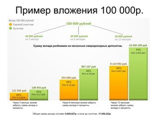 Пример вложения 100 000р.


                  Сумму вклада разбиваем на несколько сверхдоходных депозитов.




Через 3 месяца, можем                       Через 6 месяцев можем забрать               Через 12 месяцев
забрать сумму вклада и                      сумму вклада и проценты.                    можем забрать сумму
проценты.                                                                               вклада и проценты.

                 Общая сумма дохода составит 8,820,627р. и если вы льготник. 17,456,222р.
 