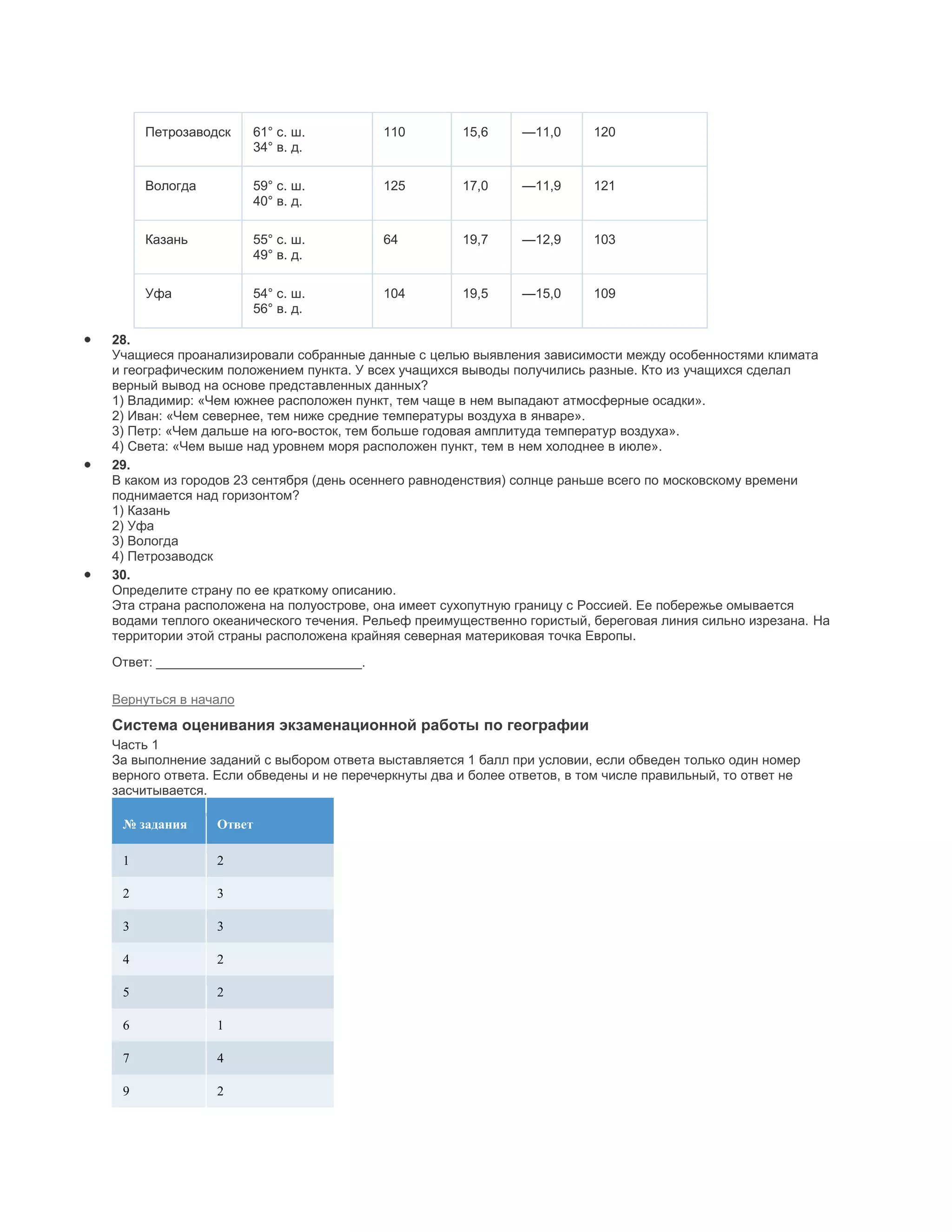 Петрозаводск    61° с. ш.           110        15,6     —11,0      120
                     34° в. д.

     Вологда         59° с. ш.           125        17,0     —11,9      121
                     40° в. д.

     Казань          55° с. ш.           64         19,7     —12,9      103
                     49° в. д.

     Уфа             54° с. ш.           104        19,5     —15,0      109
                     56° в. д.

28.
Учащиеся проанализировали собранные данные с целью выявления зависимости между особенностями климата
и географическим положением пункта. У всех учащихся выводы получились разные. Кто из учащихся сделал
верный вывод на основе представленных данных?
1) Владимир: «Чем южнее расположен пункт, тем чаще в нем выпадают атмосферные осадки».
2) Иван: «Чем севернее, тем ниже средние температуры воздуха в январе».
3) Петр: «Чем дальше на юго-восток, тем больше годовая амплитуда температур воздуха».
4) Света: «Чем выше над уровнем моря расположен пункт, тем в нем холоднее в июле».
29.
В каком из городов 23 сентября (день осеннего равноденствия) солнце раньше всего по московскому времени
поднимается над горизонтом?
1) Казань
2) Уфа
3) Вологда
4) Петрозаводск
30.
Определите страну по ее краткому описанию.
Эта страна расположена на полуострове, она имеет сухопутную границу с Россией. Ее побережье омывается
водами теплого океанического течения. Рельеф преимущественно гористый, береговая линия сильно изрезана. На
территории этой страны расположена крайняя северная материковая точка Европы.
Ответ: ____________________________.

Вернуться в начало
Система оценивания экзаменационной работы по географии
Часть 1
За выполнение заданий с выбором ответа выставляется 1 балл при условии, если обведен только один номер
верного ответа. Если обведены и не перечеркнуты два и более ответов, в том числе правильный, то ответ не
засчитывается.

 № задания     Ответ

 1             2

 2             3

 3             3

 4             2

 5             2

 6             1

 7             4

 9             2
 