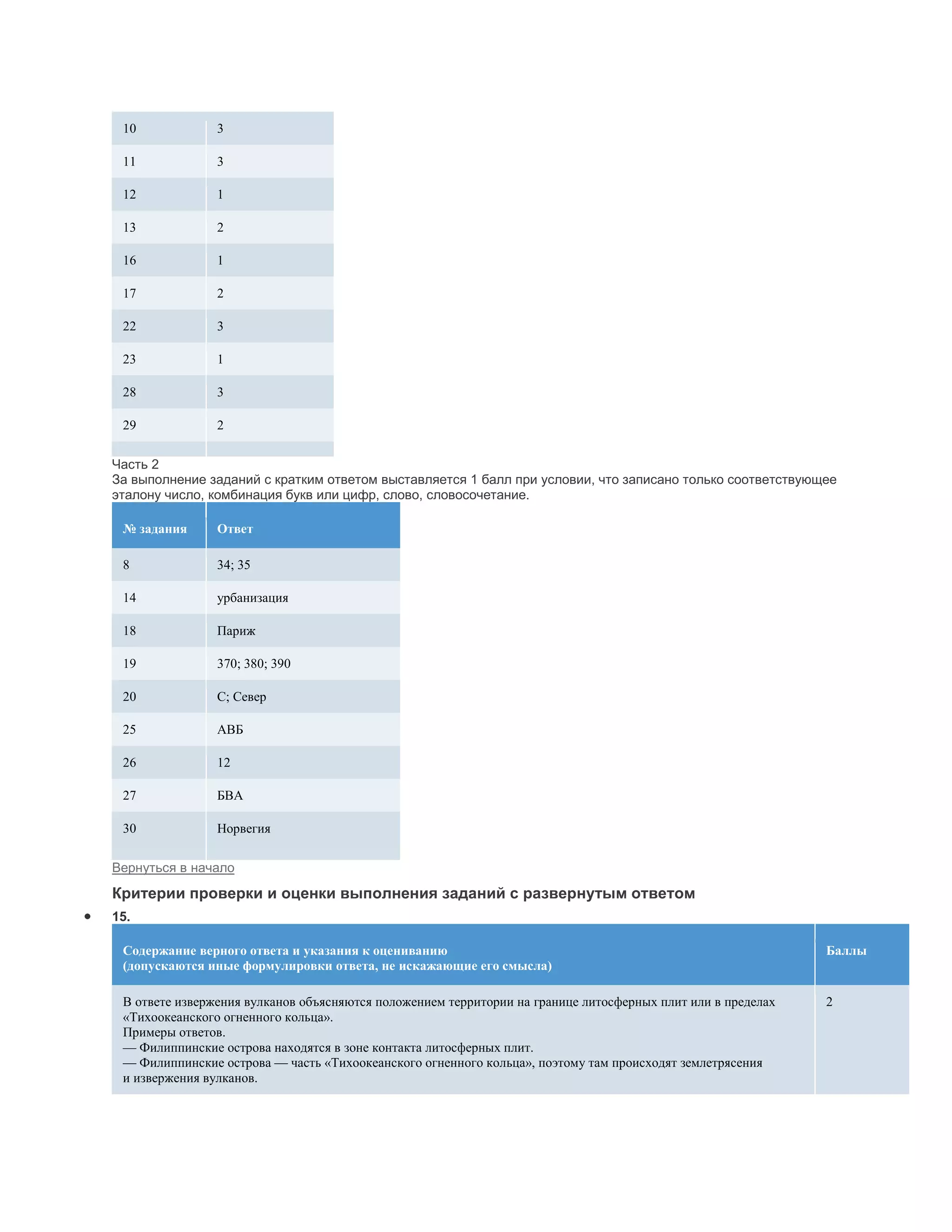 10             3

 11             3

 12             1

 13             2

 16             1

 17             2

 22             3

 23             1

 28             3

 29             2

Часть 2
За выполнение заданий с кратким ответом выставляется 1 балл при условии, что записано только соответствующее
эталону число, комбинация букв или цифр, слово, словосочетание.

 № задания      Ответ

 8              34; 35

 14             урбанизация

 18             Париж

 19             370; 380; 390

 20             С; Север

 25             АВБ

 26             12

 27             БВА

 30             Норвегия

Вернуться в начало
Критерии проверки и оценки выполнения заданий с развернутым ответом
15.

 Содержание верного ответа и указания к оцениванию                                                           Баллы
 (допускаются иные формулировки ответа, не искажающие его смысла)

 В ответе извержения вулканов объясняются положением территории на границе литосферных плит или в пределах   2
 «Тихоокеанского огненного кольца».
 Примеры ответов.
 — Филиппинские острова находятся в зоне контакта литосферных плит.
 — Филиппинские острова — часть «Тихоокеанского огненного кольца», поэтому там происходят землетрясения
 и извержения вулканов.
 