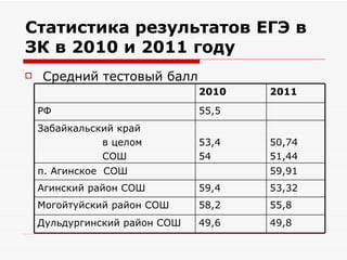 Статистика результатов ЕГЭ в
ЗК в 2010 и 2011 году
   Средний тестовый балл
                               2010   2011
    РФ                         55,5
    Забайкальский край
               в целом         53,4   50,74
               СОШ             54     51,44
    п. Агинское СОШ                   59,91
    Агинский район СОШ         59,4   53,32
    Могойтуйский район СОШ     58,2   55,8
    Дульдургинский район СОШ   49,6   49,8
 