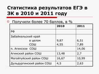 Статистика результатов ЕГЭ в
ЗК в 2010 и 2011 году
   Получили более 70 баллов, в %
                               2010    2011
    РФ
    Забайкальский край
               в целом         9,87    6,51
               СОШ             4,55    7,89
    п. Агинское СОШ                    14,06
    Агинский район СОШ         13,48   2,7
    Могойтуйский район СОШ     16,67   10,99
    Дульдургинский район СОШ   4,5     2,63
 