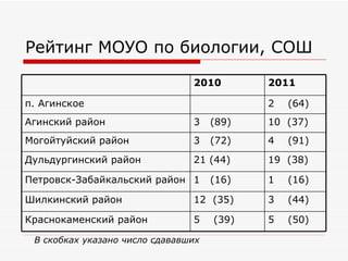 Рейтинг МОУО по биологии, СОШ

                                2010        2011

п. Агинское                                 2   (64)
Агинский район                  3    (89)   10 (37)
Могойтуйский район              3    (72)   4   (91)
Дульдургинский район            21 (44)     19 (38)

Петровск-Забайкальский район 1       (16)   1   (16)

Шилкинский район                12 (35)     3   (44)

Краснокаменский район           5    (39)   5   (50)

 В скобках указано число сдававших
 