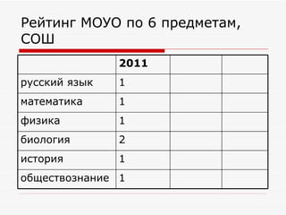 Рейтинг МОУО по 6 предметам,
СОШ
               2011
русский язык   1
математика     1
физика         1
биология       2
история        1
обществознание 1
 