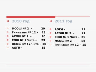    2010 год                 2011 год
   МСОШ № 2 -      20       АОГИ -         22
   Гимназия № 12 - 23       АСОШ № 2 -     21
   АСОШ № 2 -      20       СОШ № 1 Чита - 21
   СОШ № 1 Чита -  23       МСОШ № 2 -     14
   ОСОШ № 12 Чита – 20      Гимназия № 12 – 15
   АОГИ -          15
 