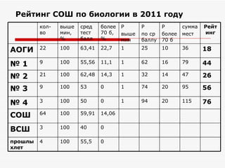 Рейтинг СОШ по биологии в 2011 году
         кол-   выше   сред    более   Р      Р       Р       сумма   Рейт
         во     мин,   тест    70 б,   выше   по ср   более   мест    инг
                %      балл    %       мин    баллу   70 б

АОГИ     22     100    63,41   22,7    1      25      10      36      18

№1       9      100    55,56   11,1    1      62      16      79      44

№2       21     100    62,48   14,3    1      32      14      47      26

№3       9      100    53      0       1      74      20      95      56

№4       3      100    50      0       1      94      20      115     76

СОШ      64     100    59,91   14,06


ВСШ      3      100    40      0

прошлы   4      100    55,5    0
хлет
 