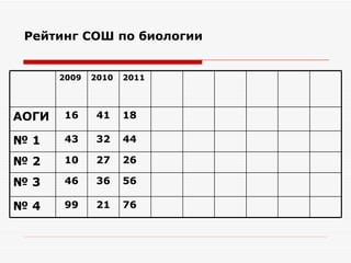 Рейтинг СОШ по биологии


       2009   2010   2011




АОГИ   16     41     18

№1     43     32     44

№2     10     27     26

№3     46     36     56

№4     99     21     76
 