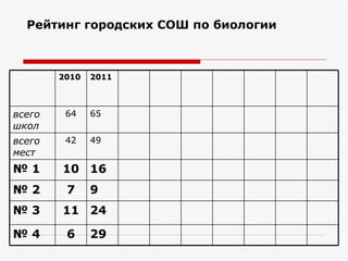 Рейтинг городских СОШ по биологии



        2010   2011



всего    64    65
школ
всего    42    49
мест
№1      10 16
№2       7     9
№3      11 24

№4       6     29
 