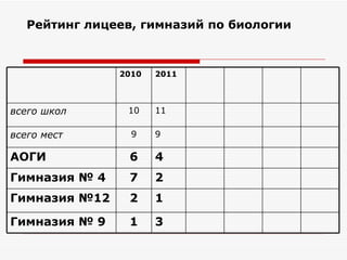 Рейтинг лицеев, гимназий по биологии



               2010   2011



всего школ      10    11

всего мест       9    9

АОГИ             6    4
Гимназия № 4     7    2
Гимназия №12     2    1

Гимназия № 9     1    3
 