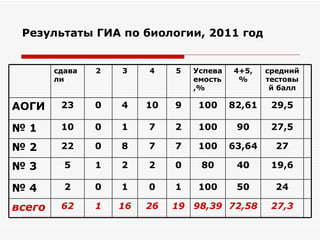 Результаты ГИА по биологии, 2011 год


        сдава   2   3    4    5   Успева   4+5,    средний
        ли                        емость    %      тестовы
                                  ,%                й балл

АОГИ     23     0   4    10   9    100     82,61    29,5

№1       10     0   1    7    2    100      90      27,5

№2       22     0   8    7    7    100     63,64     27

№3        5     1   2    2    0    80       40      19,6

№4        2     0   1    0    1    100      50       24

всего    62     1   16   26   19 98,39 72,58        27,3
 