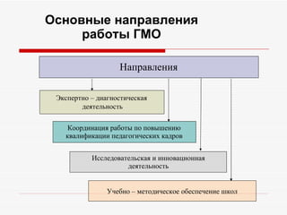 Основные направления
     работы ГМО

                   Направления

 Экспертно – диагностическая
        деятельность

    Координация работы по повышению
   квалификации педагогических кадров


           Исследовательская и инновационная
                     деятельность


                Учебно – методическое обеспечение школ
 