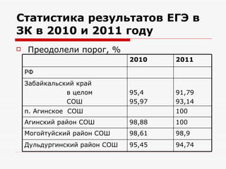 Статистика результатов ЕГЭ в
ЗК в 2010 и 2011 году
   Преодолели порог, %
                               2010    2011
    РФ
    Забайкальский край
               в целом         95,4    91,79
               СОШ             95,97   93,14
    п. Агинское СОШ                    100
    Агинский район СОШ         98,88   100
    Могойтуйский район СОШ     98,61   98,9
    Дульдургинский район СОШ   95,45   94,74
 