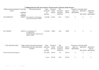 7. Інформація про осіб, що володіють 10 відсотками та більше акцій емітента
Найменування юридичної Ідентифі-     Місцезнаходження         Дата    Кількість    Від               Кількість за видами акцій
        особи                                               внесення    акцій   загальної   прості     прості на привілейо- привілейо-
                       каційний                                 до     (штук) кількості     іменні    пред'явника                вані на
                         код за                              реєстру            акцій (%)                          вані іменні пред'явника
                       ЄДРПОУ
ТОВ "ОБРIЙ-2005"               33680157 вул. Бiлецька, 1а, м.Тернопiль,   12.08.2005   2253021   60,31   2253021        0            0           0
                                        Тернопiльська область, 46003




ВАТ "БРОВАР"                   00382912 вул. Набережна, 33,               27.09.2001   398998    10,68   398998         0            0           0
                                        смт.Микулинцi,
                                        Теребовлянський, Тернопiльська
                                        область, 47000




   П.І.Б. фізичної особи        Серія, номер, дата видачі паспорта,  Дата   Кількість    Від                       Кількість за видами акцій
                                 найменування органу, який видав внесення     акцій   загальної          прості     прості на привілейо- привілейо-
                                              паспорт                  до    (штук) кількості            іменні    пред'явника                 вані на
                                                                    реєстру           акцій (%)                                  вані іменні пред'явника
Планчак Роман Володимирович                                               24.07.2006   1045776    28     1045776        0            0           0



                                                                             Усього:   3697795   98,99   3697795        0            0           0




     2011 р.       © SMA      00374574
 