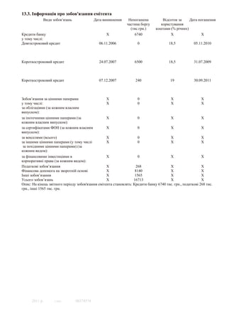 13.3. Інформація про зобов'язання емітента
             Види зобов‘язань              Дата виникнення      Непогашена          Відсоток за    Дата погашення
                                                               частина боргу       користування
                                                                 (тис.грн.)     коштами (% річних)
Кредити банку                                      X                6740                 X                  X
у тому числі:
Довгостроковий кредит                         06.11.2006             0                  18,5           05.11.2010



Короткостроковий кредит                       24.07.2007            6500                18,5           31.07.2009



Короткостроковий кредит                       07.12.2007            240                  19            30.09.2011



Зобов’язання за цінними паперами                   X                 0                   X                  X
у тому числі:                                      X                 0                   X                  X
за облігаціями (за кожним власним
випуском):
за іпотечними цінними паперами (за                 X                 0                   X                  X
кожним власним випуском):
за сертифікатами ФОН (за кожним власним            X                 0                   X                  X
випуском):
за векселями (всього)                              X                 0                   X                  X
за іншими цінними паперами (у тому числі           X                 0                   X                  X
 за похідними цінними паперами) (за
кожним видом):
за фінансовими інвестиціями в                      X                 0                  X                   X
корпоративні права (за кожним видом):
Податкові зобов’язання                             X                268                 X                   X
Фінансова допомога на зворотній основі             X                8140                X                   X
Інші зобов’язання                                  X                1565                X                   X
Усього зобов’язань                                 X               16713                X                   X
Опис: На кiнець звiтного перiоду зобов'язання емiтента становлять: Кредити банку 6740 тис. грн., податковi 268 тис.
грн., iншi 1565 тис. грн.




      2011 р.      © SMA        00374574
 