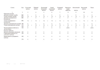 Стаття              Код      Статутний       Пайовий       Додатковий          Інший         Резервний       Нерозподі-       Неоплачений       Вилучений       Разом
                                            капітал        капітал       вкладений        додатковий        капітал          лений                             капітал
                                                                          капітал           капітал                        прибуток           капітал
               1                   2          3              4               5                6               7                8                9                10            11
Переоцінка активів:
Дооцінка основних засобів         060         0              0               0                0               0                0                0                0              0
Уцінка основних засобів           070         0(       )     0(      )       0(       )       0(       )      0(       )       0(       )       0(        )      0(       )     0(     )
Дооцінка незавершеного            080         0              0               0                0               0                0                0                0              0
будівництва
Уцінка незавершеного              090         0(       )     0(      )       0(       )       0(       )      0(       )       0(       )       0(        )      0(       )     0(     )
будівництва
Дооцінка нематеріальних активів   100         0              0               0                0               0                 0               0                0               0
Уцінка нематеріальних активів     110         0(       )     0(      )       0(       )       0(       )      0(       )        0(      )       0(        )      0(       )      0(    )
                                  120         0              0               0                0               0                 0               0                0               0
Чистий прибуток (збиток) за       130         0              0               0                0               0              (2223)             0                0            (2223)
звітний період
Розподіл прибутку:
Виплати власникам (дивіденди)     140         0              0               0                0               0                0                0                0              0
Спрямування прибутку до           150         0              0               0                0               0                0                0                0              0
статутного капіталу
Відрахування до резервного        160         0              0               0                0               0                0                0                0              0
капіталу
                                  170         0              0               0                0               0                0                0                0              0




    2011 р.       © SMA         00374574
 