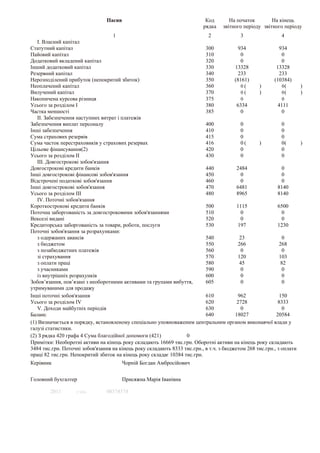 Пасив                                      Код       На початок        На кінець
                                                                          рядка   звітного періоду звітного періоду
                                   1                                        2              3                 4
   I. Власний капітал
Статутний капітал                                                          300           934                934
Пайовий капітал                                                            310             0                 0
Додатковий вкладений капітал                                               320             0                 0
Інший додатковий капітал                                                   330          13328             13328
Резервний капітал                                                          340           233                233
Нерозподілений прибуток (непокритий збиток)                                350          (8161)           (10384)
Неоплачений капітал                                                        360             0(     )           0(    )
Вилучений капітал                                                          370             0(     )           0(    )
Накопичена курсова різниця                                                 375             0                  0
Усього за розділом I                                                       380           6334              4111
Частка меншості                                                            385             0                 0
   II. Забезпечення наступних витрат і платежів
Забезпечення виплат персоналу                                              400             0                 0
Інші забезпечення                                                          410             0                 0
Сума страхових резервів                                                    415             0                 0
Сума часток перестраховиків у страхових резервах                           416             0(     )           0(    )
Цільове фінансування(2)                                                    420             0                 0
Усього за розділом II                                                      430             0                 0
   III. Довгострокові зобов'язання
Довгострокові кредити банків                                               440           2484                0
Інші довгострокові фінансові зобов'язання                                  450             0                 0
Відстрочені податкові зобов'язання                                         460             0                 0
Інші довгострокові зобов'язання                                            470           6481              8140
Усього за розділом III                                                     480           8965              8140
   IV. Поточні зобов'язання
Короткострокові кредити банків                                             500           1115              6500
Поточна заборгованість за довгостроковими зобов'язаннями                   510             0                 0
Векселі видані                                                             520             0                 0
Кредиторська заборгованість за товари, роботи, послуги                     530           197               1230
Поточні зобов'язання за розрахунками:
   з одержаних авансів                                                     540            23                 0
   з бюджетом                                                              550           266                268
   з позабюджетних платежів                                                560             0                 0
   зі страхування                                                          570           120                103
   з оплати праці                                                          580            45                 82
   з учасниками                                                            590             0                 0
   із внутрішніх розрахунків                                               600             0                 0
Зобов’язання, пов’язані з необоротними активами та групами вибуття,        605             0                 0
утримуваними для продажу
Інші поточні зобов'язання                                                  610           962                150
Усього за розділом IV                                                      620           2728              8333
   V. Доходи майбутніх періодів                                            630             0                 0
Баланс                                                                     640          18027             20584
(1) Визначається в порядку, встановленому спеціально уповноваженим центральним органом виконавчої влади у
галузі статистики.
(2) З рядка 420 графа 4 Сума благодійної допомоги (421)           0
Примітки: Необоротнi активи на кiнець року складають 16669 тис.грн. Оборотнi активи на кiнець року складають
3484 тис.грн. Поточнi зобов'язання на кiнець року складають 8333 тис.грн., в т.ч. з бюджетом 268 тис.грн., з оплати
працi 82 тис.грн. Непокритий збиток на кiнець року складає 10384 тис.грн.
Керівник                               Чорнiй Богдан Амбросiйович


Головний бухгалтер                     Присяжна Марiя Iванiвна

        2011       © SMA        00374574
 