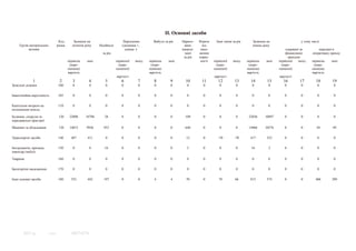 II. Основні засоби
                                  Код        Залишок на                     Переоцінка       Вибуло за рік    Нарахо-   Втрати    Інші зміни за рік      Залишок на                   у тому числі
    Групи матеріальних           рядка      початок року    Надійшло       (дооцінка +,                         вано      від                            кінець року
         активів                                                             уцінка -)                        аморти-    змен-                                               одержані за         передані в
                                                              за рік                                            зації   шення                                                фінансовою      оперативну оренду
                                                                                                               за рік   корис-                                                 орендою
                                         первісна    знос              первісної   зносу   первісна    знос              ності   первісної   зносу    первісна   знос    первісної   зносу   первісна   знос
                                          (пере-                        (пере-              (пере-                                (пере-               (пере-             (пере-              (пере-
                                         оцінена)                      оціненої)           оцінена)                              оціненої)            оцінена)           оціненої)           оцінена)
                                         вартість                                          вартість                                                   вартість                               вартість
                                                                       вартості                                                  вартості                                вартості
             1                    2         3         4        5          6          7        8         9       10       11         12        13        14        15       16         17        18       19
Земельні ділянки                 100        0         0         0         0           0       0         0       0         0         0          0         0         0        0         0         0        0


Інвестиційна нерухомість         105        0         0         0         0           0       0         0       0         0         0          0         0         0        0         0         0        0


Капітальні витрати на            110        0         0         0         0           0       0         0       0         0         0          0         0         0        0         0         0        0
поліпшення земель

Будинки, споруди та               120     22008     10788      28         0           0       0         0      109        0         0          0       22036     10897      0         0         0        0
передавальні пристрої

Машини та обладнання              130     14013     9936      953         0           0       0         0      640        0         0          0       14966     10576      0         0         58       49


Транспортні засоби               140       487       411        0         0           0       0         0       12        0        -70        -70       417       353       0         0         0        0


Інструменти, прилади,            150        0         0        16         0           0       0         0       2         0         0          0        16         2        0         0         0        0
інвентар (меблі)

Тварини                          160        0         0         0         0           0       0         0       0         0         0          0         0         0        0         0         0        0


Багаторічні насадження           170        0         0         0         0           0       0         0       0         0         0          0         0         0        0         0         0        0


Інші основні засоби              180       552       442      197         0           0       4         4       70        0         70         66       815       574       0         0        406      289




       2011 р.           © SMA             00374574
 