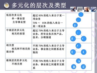 多元化的层次及类型
    低层次多元化      超过 95% 的收入来自于某一                A
    　 单一事业型     项业务
                                           A
      主导事业型     70% ～ 95% 的收入来自一
                某一项业务                  B
    中高层次多元化     超过 70% 的收入来自于主导
    　 相关约束型     业务，所有业务共享产品、
                                           A
                技术、分销渠道
　                                  B               C
    相关型         不到 70% 的收入来自于主导            A
    　 相关和不相关的   业务，事业部之间联系是有
    混合体         限的                 B               C

    极高层次的多元化    不到 70% 的收入来自于主导            A
    　 不相关型      业务，事业部之间通常无联
                系                  B               C
 