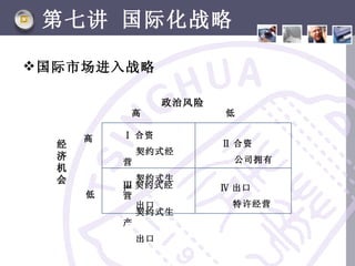 第七讲 国际化战略

 国际市场进入战略

                   政治风险
           高              低

      高   Ⅰ 合资
  经                       Ⅱ 合资
              契约式经
  济                        公司拥有
          营
  机
  会         契约式生
          Ⅲ 契约式经
          产               Ⅳ 出口
      低   营
            出口             特许经营
            契约式生
          产
              出口
 