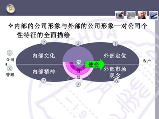  内部的公司形象与外部的公司形象—对公司个
     性特征的全面描绘
        2       4          1
3
       内部文化               外部定位
公司              产品               客户
                     使命
8
       内部精神
                观念
                形象
                          外部市场
管理              组织         观念
                沟通

        7                   6
                5
 