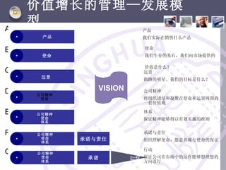 价值增长的管理—发展模
A
    型
                              产品
     产品                       我们实际在销售什么产品

B                             使命
     使命                       我们生存的基石，我们向市场提供的

                              价值是什么？
C                             远景
     远景
                              指路的明星。我们的目标是什么？

D                VISION       公司精神
    公司精神
     使命                       将组织团结和凝聚在使命和远景周围的
                              一套价值观

E   公司精神
                              体系
     使命                       保证精神能够得以有效实施的准则
     体系


F   公司精神                      承诺与责任
     使命    承诺与责任              组织理解使命。愿意并履行使命的保证
     体系

G   公司精神
                              行动
     使命     承诺                保证公司在市场中的运作能够想理想的
                          行
                          动



     体系                       方向进行
 