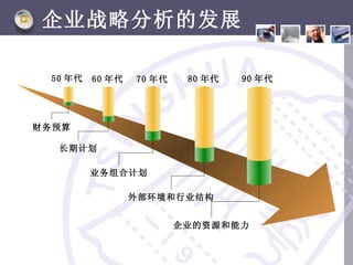 企业战略分析的发展

  50 年代   60 年代   70 年代    80 年代   90 年代




财务预算

   长期计划

          业务组合计划

                  外部环境和行业结构


                          企业的资源和能力
 