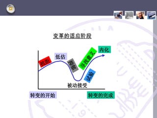变革的适应阶段

                           内化




                      义
        低估




                      意
  抗拒


                  找
             抑郁

                  寻
             被动接受     试验
转变的开始                 转变的完成
 
