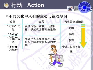 行动 Action                            3


 不同文化中人们的主动与被动导向
  分类           含义         代表国家或地区
“ 行动”文     强调行动、成就、达成目
                            美国
   化       标；以成就为基础的激励
 “Doing”                    欧洲
 Culture
“ 存在”文     强调个人工作满意度；以
                            东亚
   化       组织生活质量为基础的激
           励
 “Being”                 中东 / 拉美 / 南
 Culture
                             亚
 
