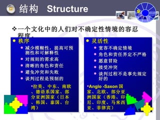 结构 Structure                       9



 一个文化中的人们对不确定性情境的容忍
  程度。
   秩序                  灵活性
       减少模糊性，提高可预          宽容不确定情境
        测性和可解释性             角色和责任界定不严格
       对规则的需求高             愿意冒险
       清晰的角色和责任            接受冲突
       避免冲突和失败             谈判过程不是事先规定
       谈判过程是预制的             好的
         拉美、中东、南欧   Anglo -Saxon 国
         、德语系国家、部    家、北欧、部分亚
         分亚洲国家（日本    洲国家（香港、印
         、韩国、泰国、台    尼、印度、马来西
         湾）          亚、菲律宾）
 