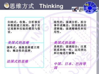 10
思维方式 Thinking

归纳式：收集、分析事实   线性的：强调分析，拆分
和数据建立规则；基于实   事件或概念；因果联系的
证观察和实验的模型与假   逻辑链；强调精确性和实
设。            用性。


美国式的思维        美国式的思维
演绎式：抽象思维建立理   系统的：强调综合；注重
论；概念性的思辨。     联系和统一性；运用类比
              和比喻进行解释。


法国式的思维
              中国、日本、巴西等
              国
 