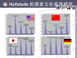 Hofstede 的国家文化差异研究
 