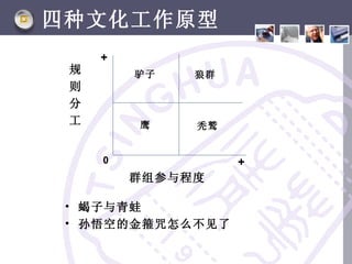 四种文化工作原型
     +
 规       驴子   狼群
 则
 分
 工       鹰    秃鹫


     0             +
         群组参与程度

 • 蝎子与青蛙
 • 孙悟空的金箍咒怎么不见了
 